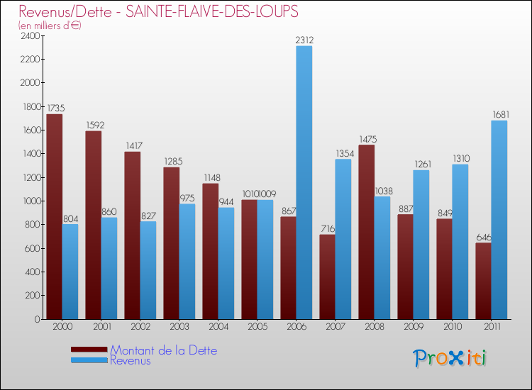 Evolution comparée de la dette et des revenus pour la commune de SAINTE-FLAIVE-DES-LOUPS de 2000 à 2011 Comparaison de la dette et des revenus pour SAINTE-FLAIVE-DES-LOUPS de 2000 à 2011