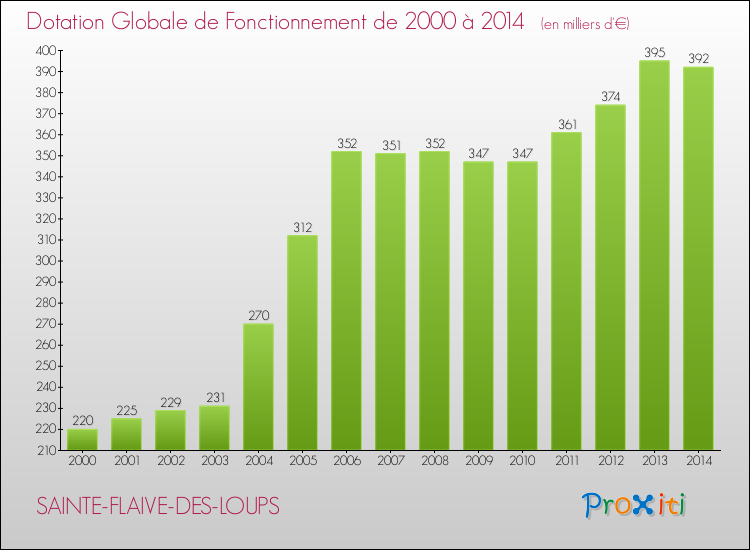 Evolution du montant de la Dotation Globale de Fonctionnement pour la commune de SAINTE-FLAIVE-DES-LOUPS de 2000 à 2014 Evolution du montant de la Dotation Globale de Fonctionnement pour SAINTE-FLAIVE-DES-LOUPS de 2000 à 2014