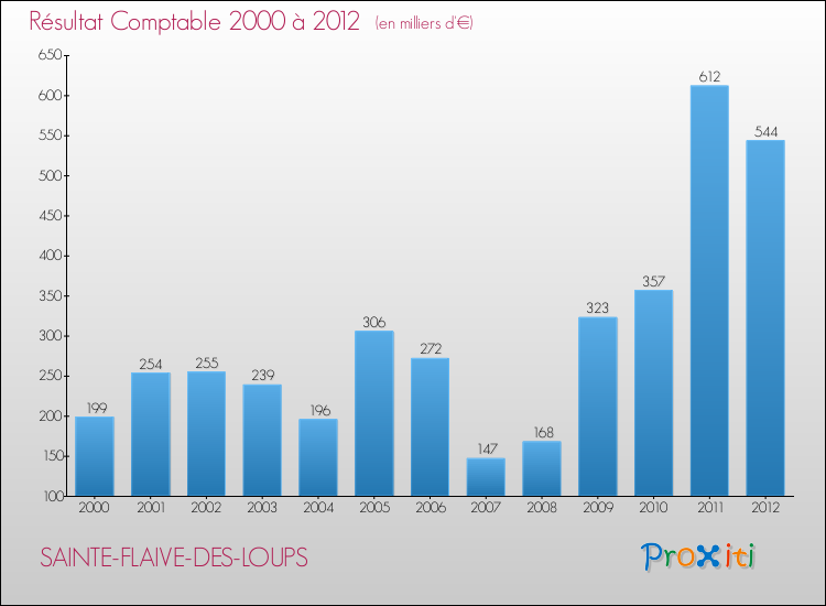Evolution du résultat comptable pour la commune de SAINTE-FLAIVE-DES-LOUPS de 2000 à 2012 Evolution du résultat comptable pour SAINTE-FLAIVE-DES-LOUPS de 2000 à 2012