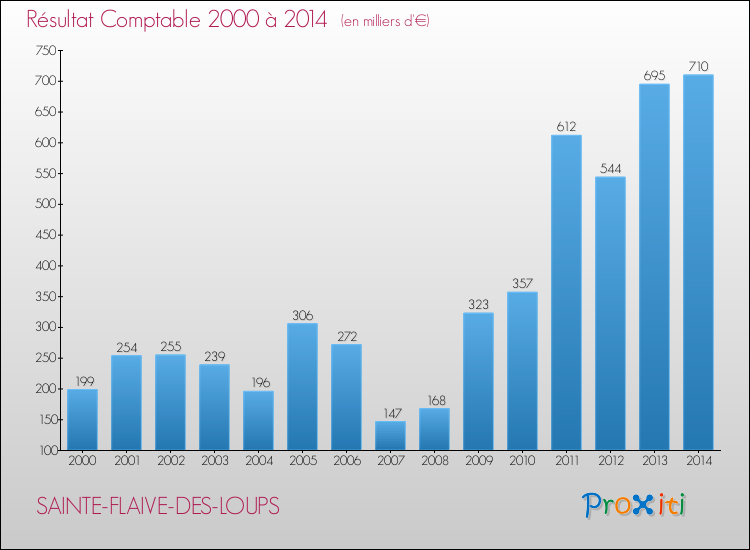 Evolution du résultat comptable pour la commune de SAINTE-FLAIVE-DES-LOUPS de 2000 à 2014 Evolution du résultat comptable pour SAINTE-FLAIVE-DES-LOUPS de 2000 à 2014