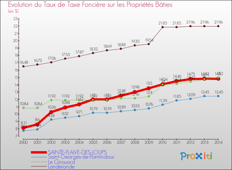 Evolution du taux de la taxe foncière sur le bati pour SAINTE-FLAIVE-DES-LOUPS et les communes proches de 2000 à 2014 Comparaison des taux de taxe foncière sur le bati pour SAINTE-FLAIVE-DES-LOUPS et les communes voisines de 2000 à 2014