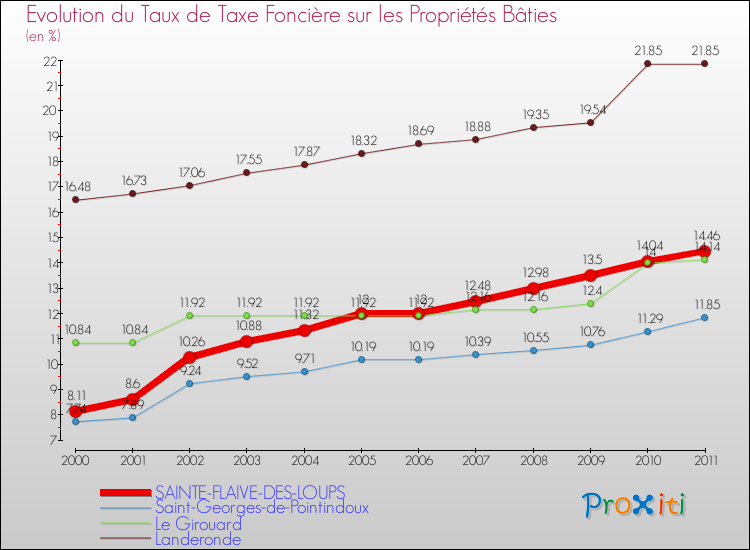 Evolution du taux de la taxe foncière sur le bati pour SAINTE-FLAIVE-DES-LOUPS et les communes proches Comparaison des taux de taxe foncière sur le bati pour SAINTE-FLAIVE-DES-LOUPS et les communes voisines