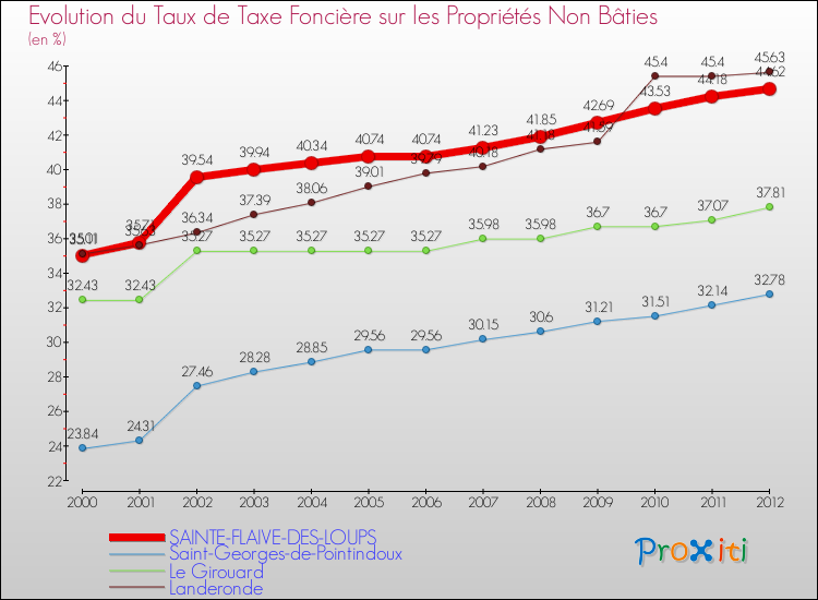 Evolution du taux de la taxe foncière sur les immeubles et terrains non batis pour SAINTE-FLAIVE-DES-LOUPS et les communes proches de 2000 à 2012 Comparaison des taux de la taxe foncière sur les immeubles et terrains non batis pour SAINTE-FLAIVE-DES-LOUPS et les communes voisines de 2000 à 2012