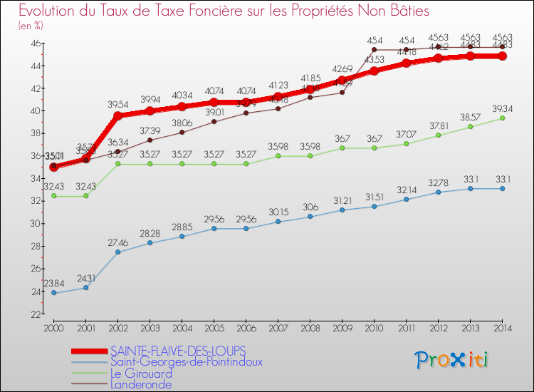 Evolution du taux de la taxe foncière sur les immeubles et terrains non batis pour SAINTE-FLAIVE-DES-LOUPS et les communes proches de 2000 à 2014 Comparaison des taux de la taxe foncière sur les immeubles et terrains non batis pour SAINTE-FLAIVE-DES-LOUPS et les communes voisines de 2000 à 2014