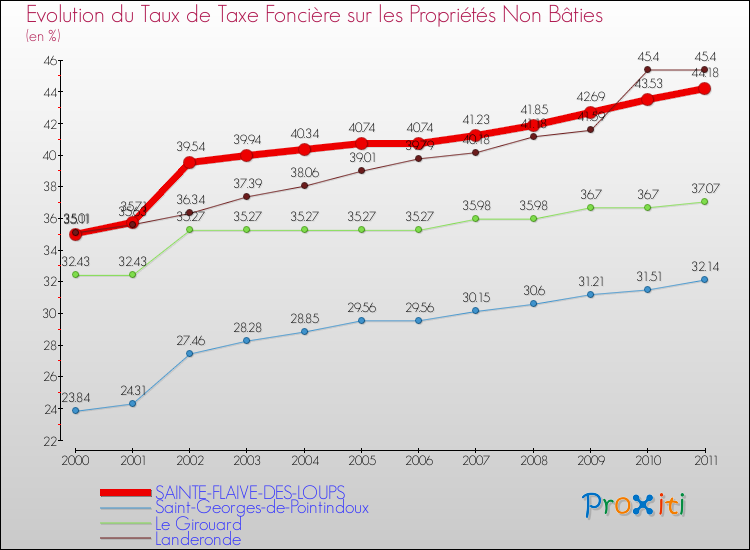 Evolution du taux de la taxe foncière sur les immeubles et terrains non batis pour SAINTE-FLAIVE-DES-LOUPS et les communes proches Comparaison des taux de la taxe foncière sur les immeubles et terrains non batis pour SAINTE-FLAIVE-DES-LOUPS et les communes voisines