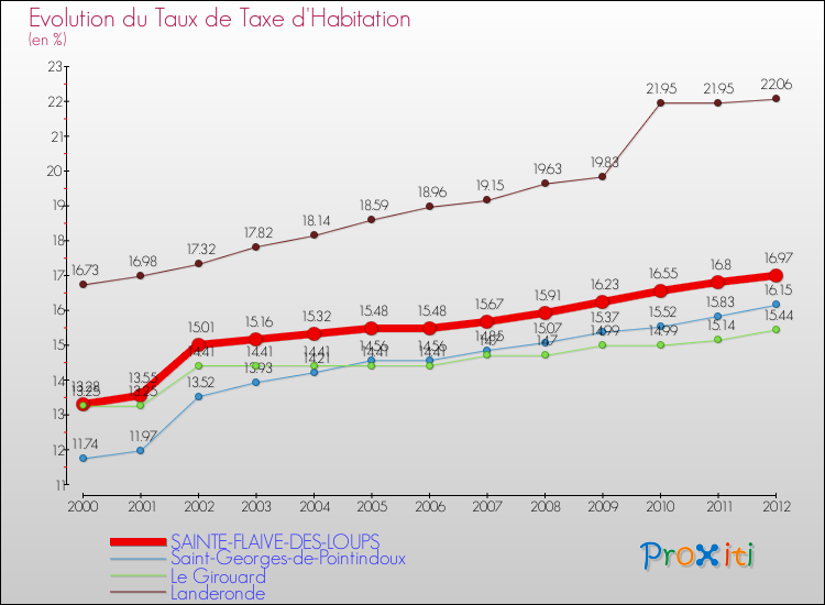 Evolution du taux de la taxe d'habitation pour SAINTE-FLAIVE-DES-LOUPS et les communes proches Comparaison des taux de la taxe d'habitation pour SAINTE-FLAIVE-DES-LOUPS et les communes voisines