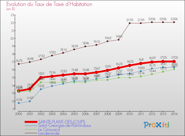 Evolution du taux de la taxe d'habitation pour SAINTE-FLAIVE-DES-LOUPS et les communes proches de 2000 à 2014 Comparaison des taux de la taxe d'habitation pour SAINTE-FLAIVE-DES-LOUPS et les communes voisines de 2000 à 2014