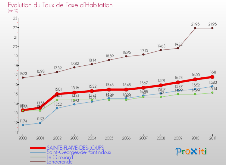 Evolution du taux de la taxe d'habitation pour SAINTE-FLAIVE-DES-LOUPS et les communes proches Comparaison des taux de la taxe d'habitation pour SAINTE-FLAIVE-DES-LOUPS et les communes voisines