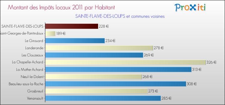 Montant des impôts locaux par Habitant pour SAINTE-FLAIVE-DES-LOUPS et les communes proches Comparaison des impôts locaux par habitant pour SAINTE-FLAIVE-DES-LOUPS et les communes voisines