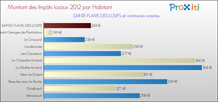 Montant des impôts locaux par Habitant pour SAINTE-FLAIVE-DES-LOUPS et les communes proches Comparaison des impôts locaux par habitant pour SAINTE-FLAIVE-DES-LOUPS et les communes voisines