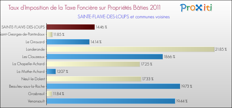 Taux d'imposition de la taxe foncière sur le bati 2011 pour SAINTE-FLAIVE-DES-LOUPS et les communes proches Comparaison des taux d'imposition de la taxe foncière sur le bati 2011 pour SAINTE-FLAIVE-DES-LOUPS et les communes voisines