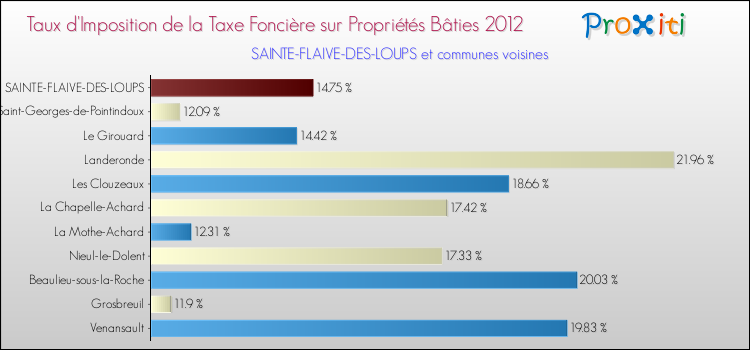Taux d'imposition de la taxe foncière sur le bati 2012 pour SAINTE-FLAIVE-DES-LOUPS et les communes proches Comparaison des taux d'imposition de la taxe foncière sur le bati 2012 pour SAINTE-FLAIVE-DES-LOUPS et les communes voisines