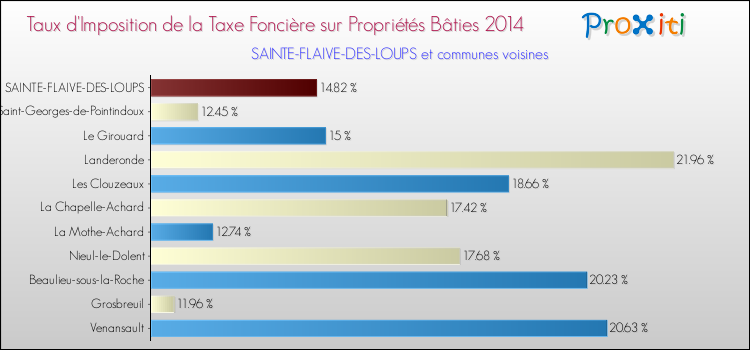 Taux d'imposition de la taxe foncière sur le bati 2014 pour SAINTE-FLAIVE-DES-LOUPS et les communes proches Comparaison des taux d'imposition de la taxe foncière sur le bati 2014 pour SAINTE-FLAIVE-DES-LOUPS et les communes voisines