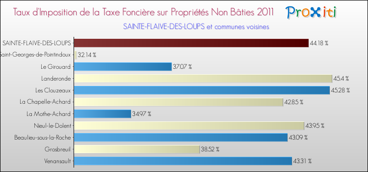 Taux d'imposition de la taxe foncière sur les immeubles et terrains non batis 2011 pour SAINTE-FLAIVE-DES-LOUPS et les communes proches Comparaison des taux d'imposition de la taxe foncière sur les immeubles et terrains non batis 2011 pour SAINTE-FLAIVE-DES-LOUPS et les communes voisines