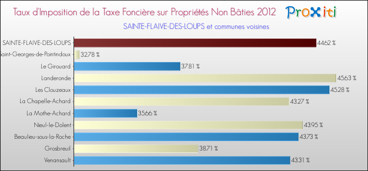 Taux d'imposition de la taxe foncière sur les immeubles et terrains non batis 2012 pour SAINTE-FLAIVE-DES-LOUPS et les communes proches Comparaison des taux d'imposition de la taxe foncière sur les immeubles et terrains non batis 2012 pour SAINTE-FLAIVE-DES-LOUPS et les communes voisines