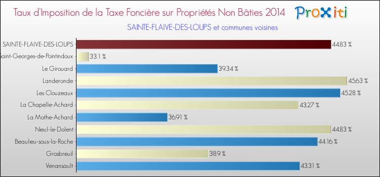 Taux d'imposition de la taxe foncière sur les immeubles et terrains non batis 2014 pour SAINTE-FLAIVE-DES-LOUPS et les communes proches Comparaison des taux d'imposition de la taxe foncière sur les immeubles et terrains non batis 2014 pour SAINTE-FLAIVE-DES-LOUPS et les communes voisines