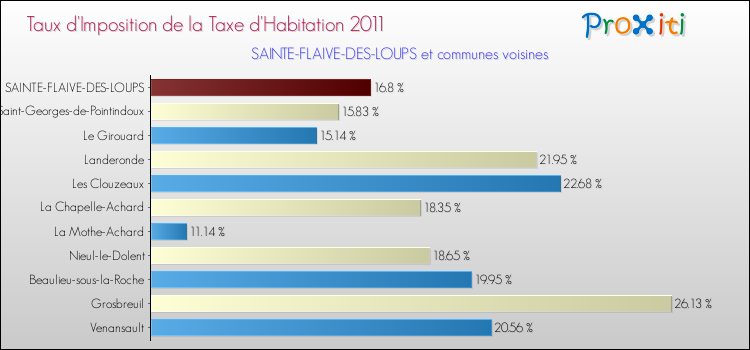 Taux d'imposition de la taxe d'habitation 2011 pour SAINTE-FLAIVE-DES-LOUPS et les communes proches Comparaison des taux d'imposition de la taxe d'habitation 2011 pour SAINTE-FLAIVE-DES-LOUPS et les communes voisines