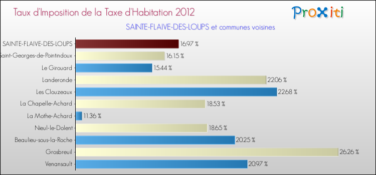 Taux d'imposition de la taxe d'habitation 2012 pour SAINTE-FLAIVE-DES-LOUPS et les communes proches Comparaison des taux d'imposition de la taxe d'habitation 2012 pour SAINTE-FLAIVE-DES-LOUPS et les communes voisines