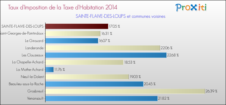 Taux d'imposition de la taxe d'habitation 2014 pour SAINTE-FLAIVE-DES-LOUPS et les communes proches Comparaison des taux d'imposition de la taxe d'habitation 2014 pour SAINTE-FLAIVE-DES-LOUPS et les communes voisines