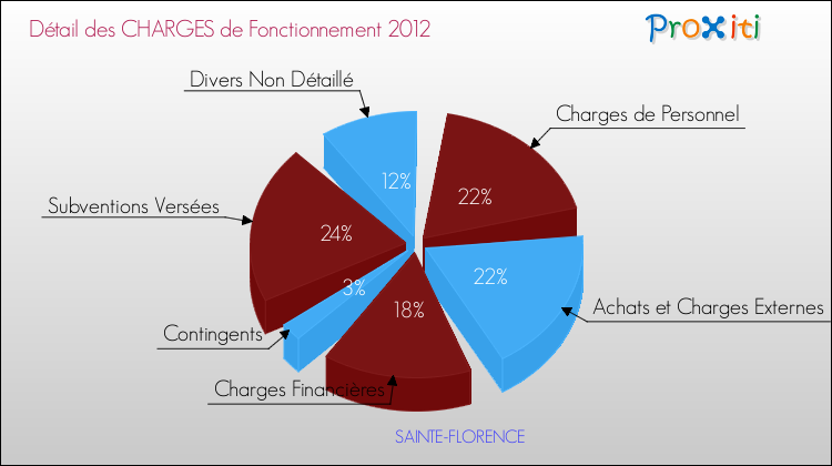 Décomposition des Charges de Fonctionnement 2012 de la commune de SAINTE-FLORENCE Charges de Fonctionnement 2012 pour la commune de SAINTE-FLORENCE