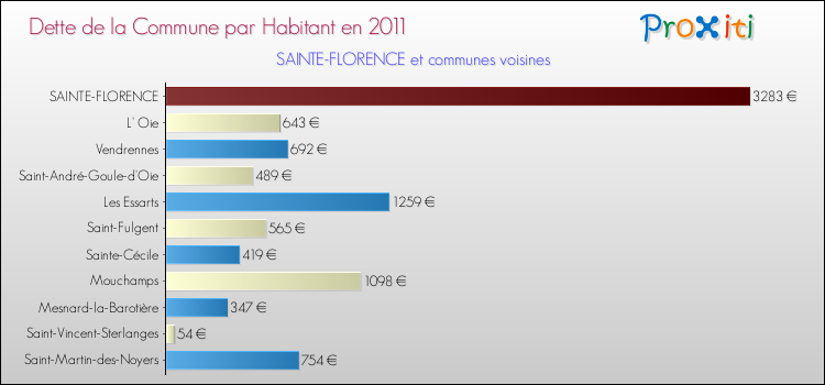 Dette par habitant de la commune en 2011 pour SAINTE-FLORENCE et les communes proches Comparaison de la dette par habitant de la commune en 2011 pour SAINTE-FLORENCE et les communes voisines