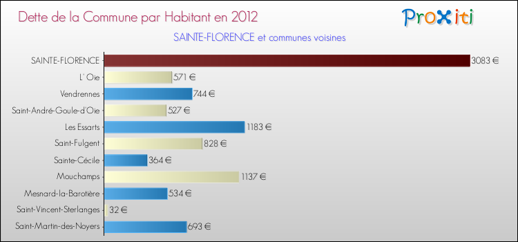 Dette par habitant de la commune en 2012 pour SAINTE-FLORENCE et les communes proches Comparaison de la dette par habitant de la commune en 2012 pour SAINTE-FLORENCE et les communes voisines
