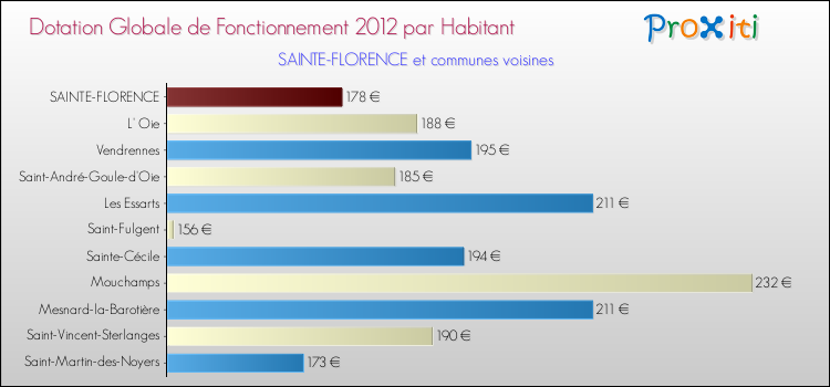 Montant des dotations globales de fonctionnement DGF par Habitant pour SAINTE-FLORENCE et les communes proches Comparaison des des dotations globales de fonctionnement DGF par habitant pour SAINTE-FLORENCE et les communes voisines