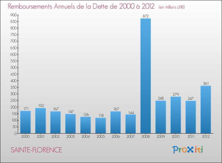 Evolution de l'annuité de la dette pour la commune de SAINTE-FLORENCE de 2000 à 2012 Annuités de la dette pour SAINTE-FLORENCE de 2000 à 2012