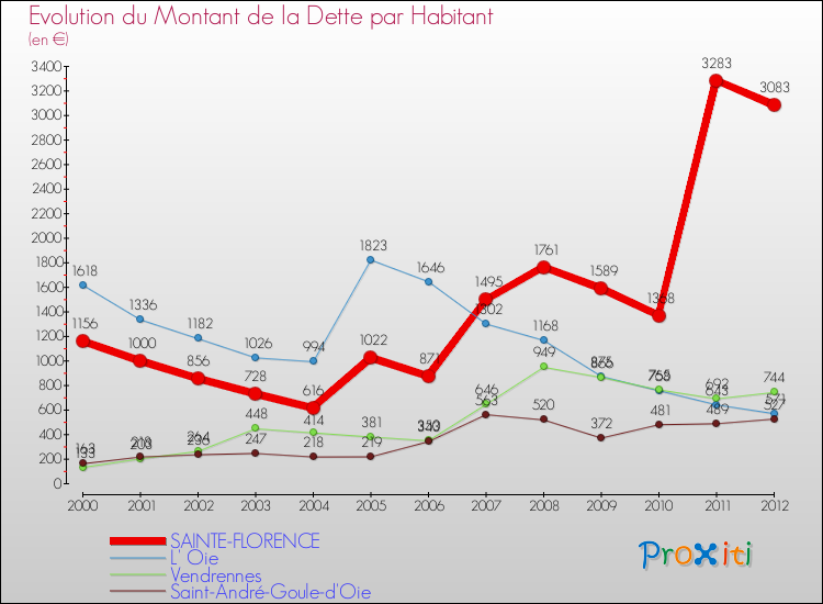 Evolution de la dette par habitant pour la commune de SAINTE-FLORENCE et les communes proches de 2000 à 2012 Comparaison de la dette par habitant pour SAINTE-FLORENCE et les communes voisines de 2000 à 2012
