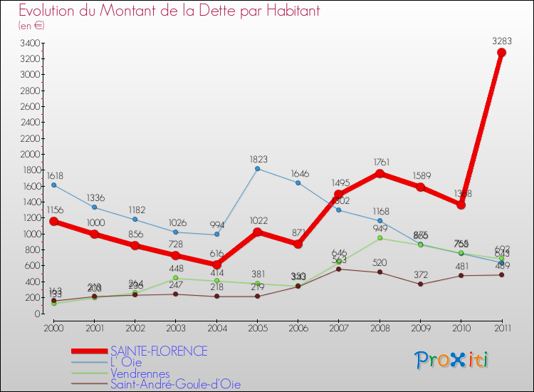 Evolution de la dette par habitant pour la commune de SAINTE-FLORENCE et les communes proches Comparaison de la dette par habitant pour SAINTE-FLORENCE et les communes voisines