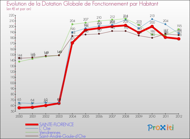 Evolution et montant de la dotation globale de fonctionnement par Habitant pour SAINTE-FLORENCE et les communes proches Comparaison des dotations globales de fonctionnement par habitant pour SAINTE-FLORENCE et les communes voisines