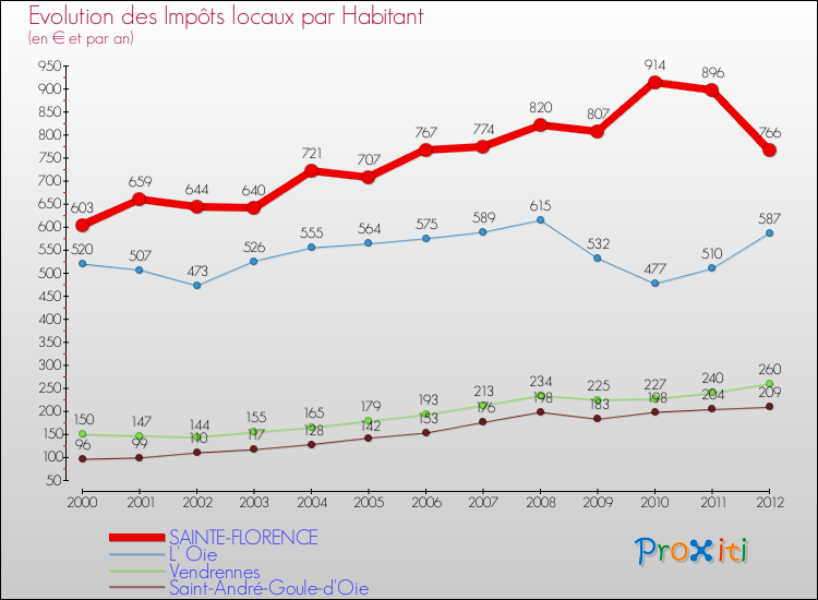 Evolution et montant des impôts locaux par Habitant pour SAINTE-FLORENCE et les communes proches Comparaison des impôts locaux par habitant pour SAINTE-FLORENCE et les communes voisines