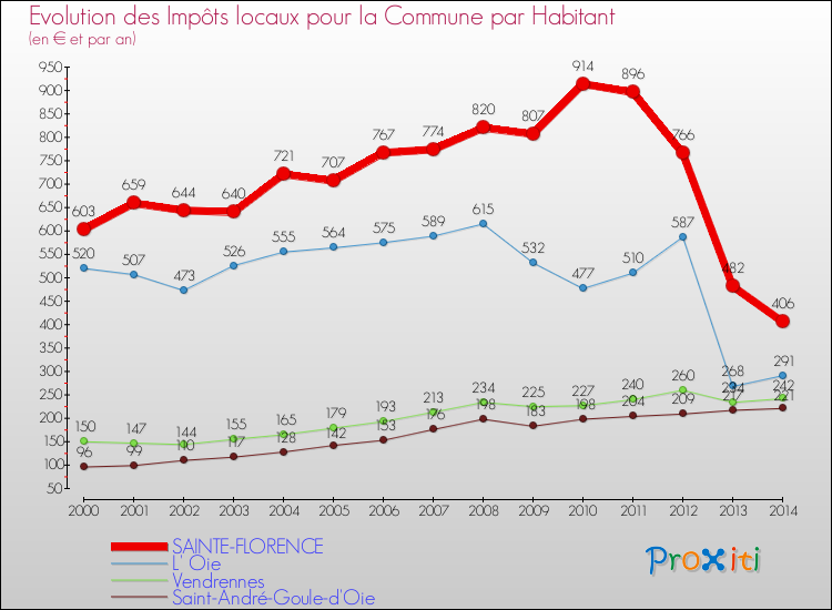 Evolution et montant des impôts locaux par Habitant pour SAINTE-FLORENCE et les communes proches de 2000 à 2014 Comparaison des impôts locaux par habitant pour SAINTE-FLORENCE et les communes voisines de 2000 à 2014