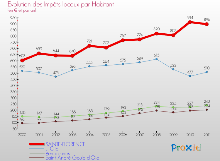 Evolution et montant des impôts locaux par Habitant pour SAINTE-FLORENCE et les communes proches Comparaison des impôts locaux par habitant pour SAINTE-FLORENCE et les communes voisines