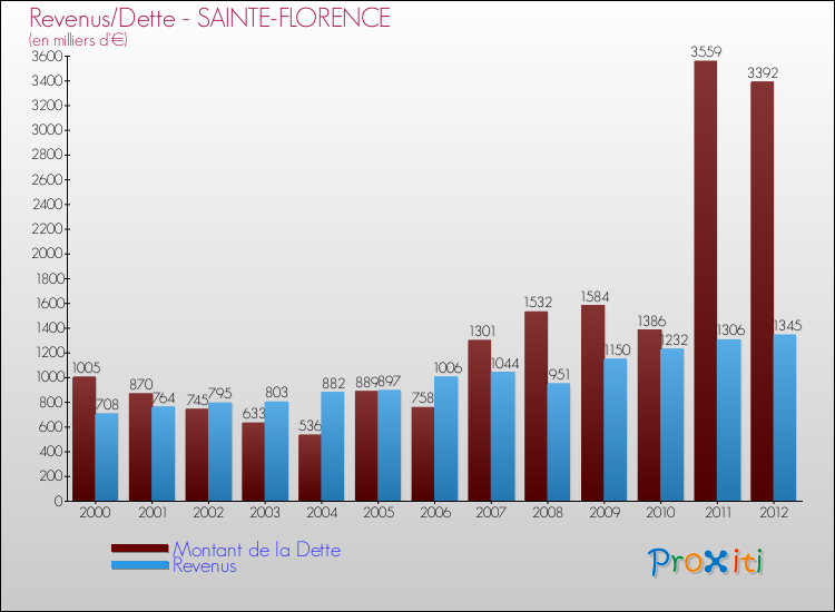 Evolution comparée de la dette et des revenus pour la commune de SAINTE-FLORENCE de 2000 à 2012 Comparaison de la dette et des revenus pour SAINTE-FLORENCE de 2000 à 2012