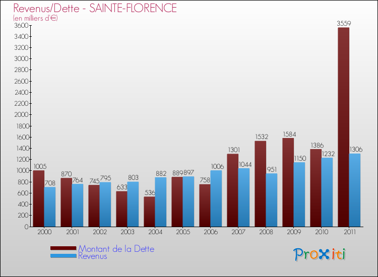 Evolution comparée de la dette et des revenus pour la commune de SAINTE-FLORENCE de 2000 à 2011 Comparaison de la dette et des revenus pour SAINTE-FLORENCE de 2000 à 2011
