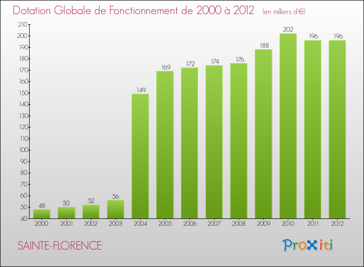 Evolution du montant de la Dotation Globale de Fonctionnement pour la commune de SAINTE-FLORENCE de 2000 à 2012 Evolution du montant de la Dotation Globale de Fonctionnement pour SAINTE-FLORENCE de 2000 à 2012