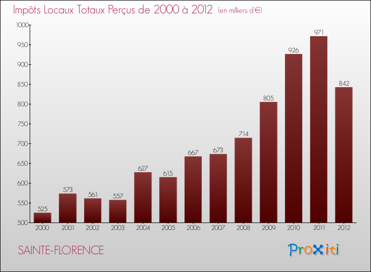 Evolution des Impôts Locaux pour la commune de SAINTE-FLORENCE de 2000 à 2012 Evolution des Impôts Locaux pour SAINTE-FLORENCE de 2000 à 2012