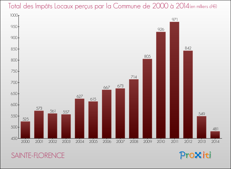 Evolution des Impôts Locaux pour la commune de SAINTE-FLORENCE de 2000 à 2014 Evolution des Impôts Locaux pour SAINTE-FLORENCE de 2000 à 2014