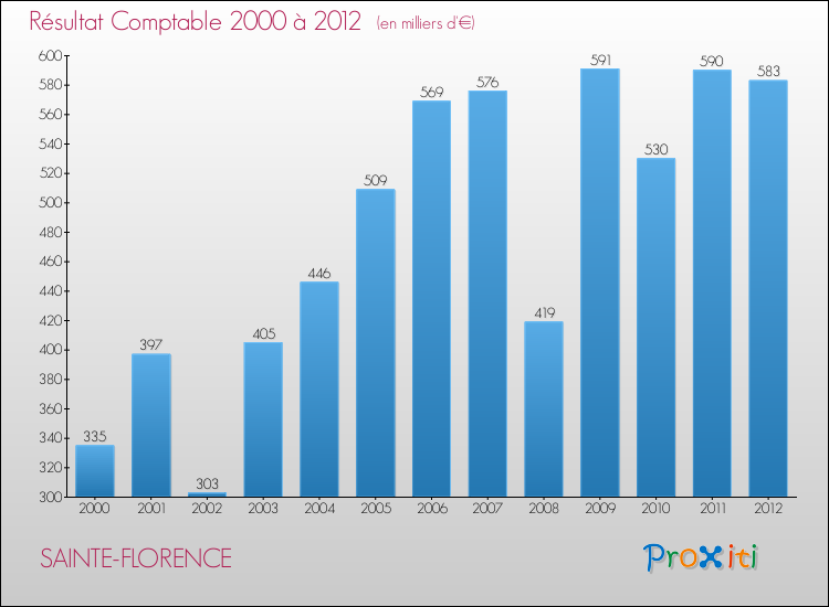Evolution du résultat comptable pour la commune de SAINTE-FLORENCE de 2000 à 2012 Evolution du résultat comptable pour SAINTE-FLORENCE de 2000 à 2012