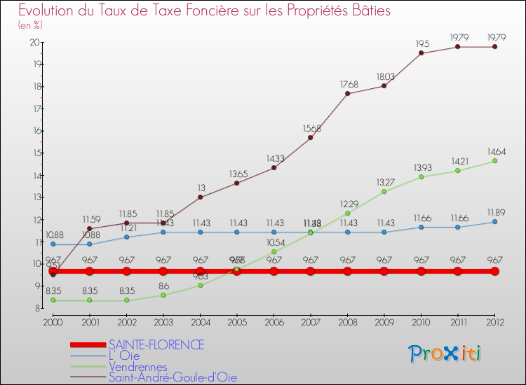 Evolution du taux de la taxe foncière sur le bati pour SAINTE-FLORENCE et les communes proches de 2000 à 2012 Comparaison des taux de taxe foncière sur le bati pour SAINTE-FLORENCE et les communes voisines de 2000 à 2012