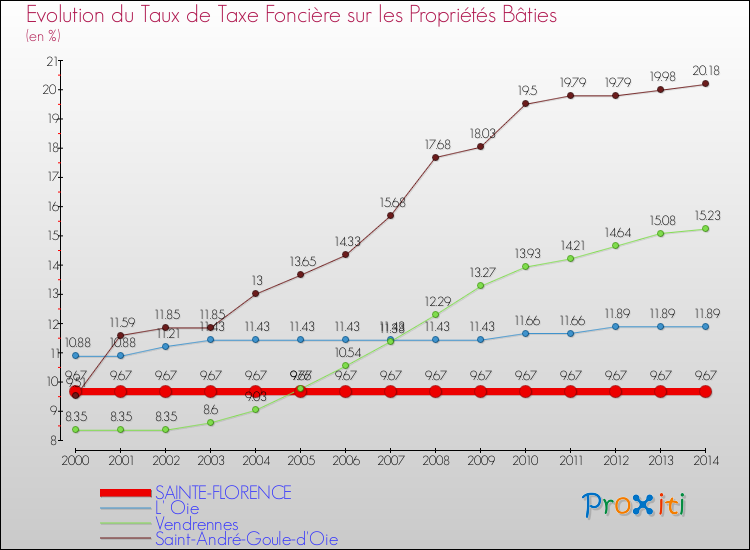 Evolution du taux de la taxe foncière sur le bati pour SAINTE-FLORENCE et les communes proches de 2000 à 2014 Comparaison des taux de taxe foncière sur le bati pour SAINTE-FLORENCE et les communes voisines de 2000 à 2014