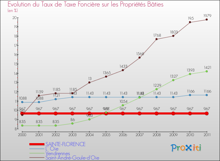 Evolution du taux de la taxe foncière sur le bati pour SAINTE-FLORENCE et les communes proches Comparaison des taux de taxe foncière sur le bati pour SAINTE-FLORENCE et les communes voisines