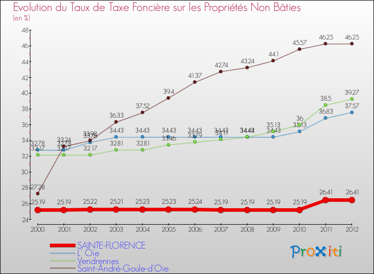 Evolution du taux de la taxe foncière sur les immeubles et terrains non batis pour SAINTE-FLORENCE et les communes proches de 2000 à 2012 Comparaison des taux de la taxe foncière sur les immeubles et terrains non batis pour SAINTE-FLORENCE et les communes voisines de 2000 à 2012