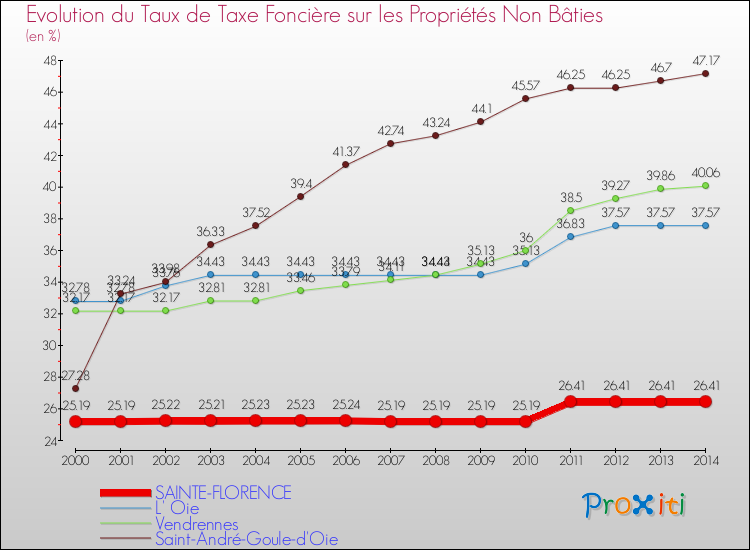 Evolution du taux de la taxe foncière sur les immeubles et terrains non batis pour SAINTE-FLORENCE et les communes proches de 2000 à 2014 Comparaison des taux de la taxe foncière sur les immeubles et terrains non batis pour SAINTE-FLORENCE et les communes voisines de 2000 à 2014