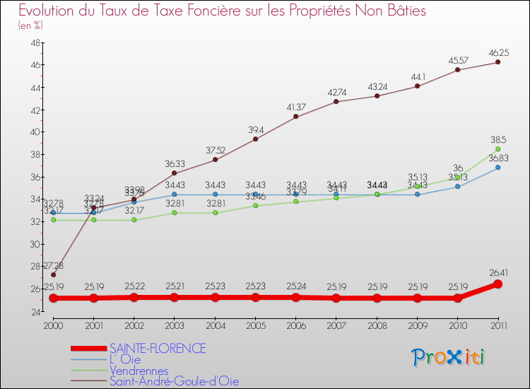 Evolution du taux de la taxe foncière sur les immeubles et terrains non batis pour SAINTE-FLORENCE et les communes proches Comparaison des taux de la taxe foncière sur les immeubles et terrains non batis pour SAINTE-FLORENCE et les communes voisines
