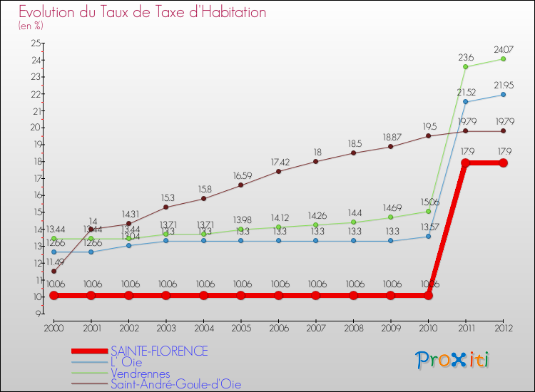 Evolution du taux de la taxe d'habitation pour SAINTE-FLORENCE et les communes proches Comparaison des taux de la taxe d'habitation pour SAINTE-FLORENCE et les communes voisines