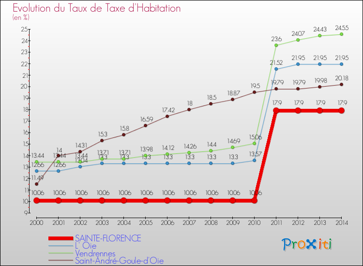 Evolution du taux de la taxe d'habitation pour SAINTE-FLORENCE et les communes proches de 2000 à 2014 Comparaison des taux de la taxe d'habitation pour SAINTE-FLORENCE et les communes voisines de 2000 à 2014