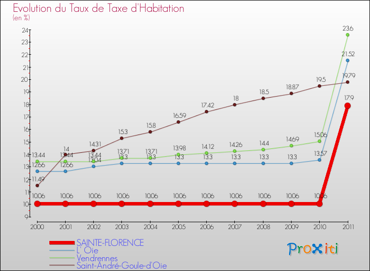 Evolution du taux de la taxe d'habitation pour SAINTE-FLORENCE et les communes proches Comparaison des taux de la taxe d'habitation pour SAINTE-FLORENCE et les communes voisines