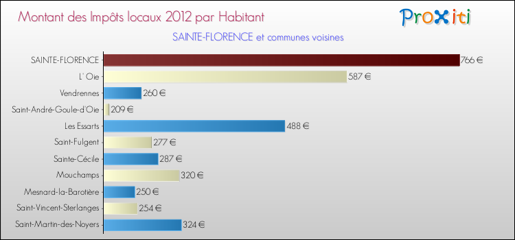 Montant des impôts locaux par Habitant pour SAINTE-FLORENCE et les communes proches Comparaison des impôts locaux par habitant pour SAINTE-FLORENCE et les communes voisines